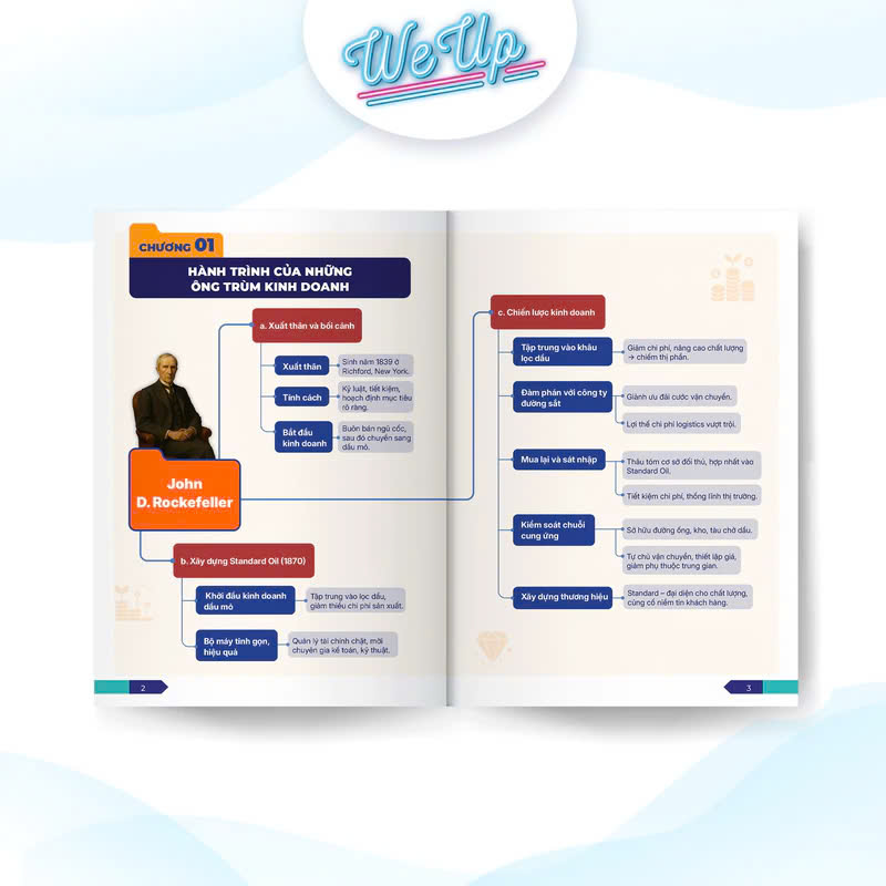 Sách - Mindmap - Sơ Đồ Tư Duy "Công Thức Vận Hành Tỉ Phú" của 10 Ông Trùm Kinh Doanh Huyền Thoạ