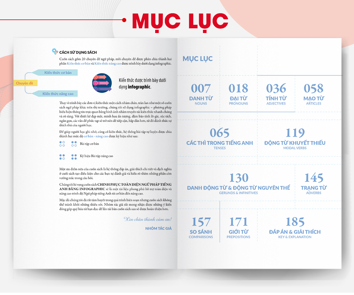 Combo Chinh phục toàn diện Ngữ pháp tiếng Anh bằng Infographic