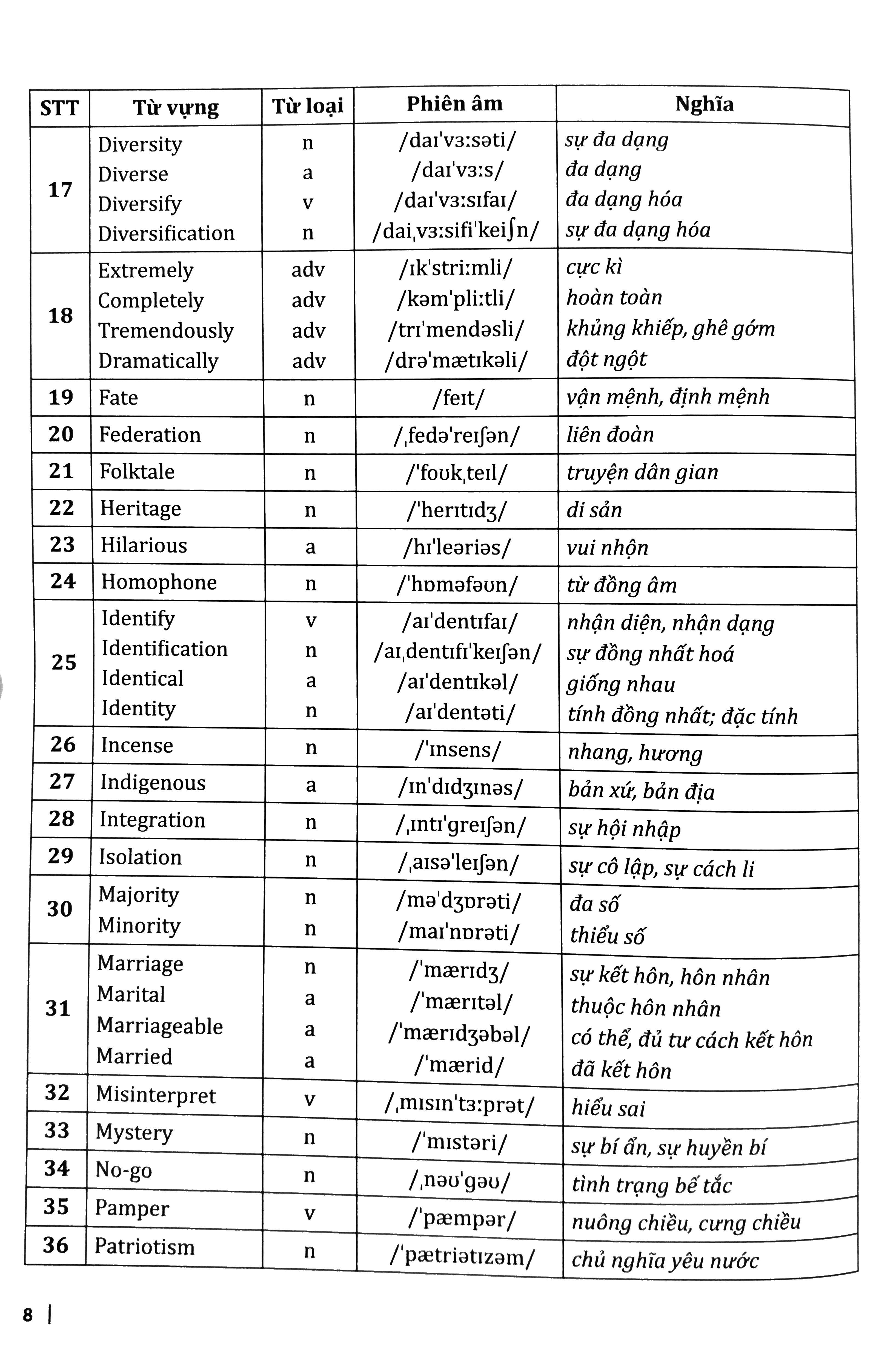 30 Chủ Đề Từ Vựng Tiếng Anh (Tập 1)