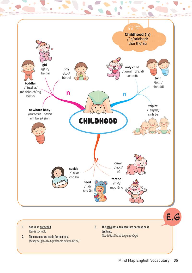 Mind Map English Vocabulary - Từ Vựng Tiếng Anh Qua Sơ Đồ Tư Duy